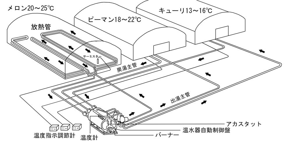 温水器の配管方法